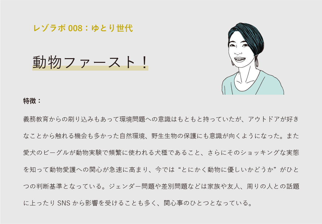 レゾラボ008:ゆとり世代 動物ファースト! 特徴:義務教育からの刷り込みもあって環境問題への意識はもともと持っていたが、アウトドアが好きなことから触れる機会も多かった自然環境、野生生物の保護にも意識が向くようになった。また愛犬のビーグルが動物実験で頻繁に使われる犬種であること、さらにそのショッキングな実態を知って動物愛護への関心が急速に高まり、今では“とにかく動物に優しいかどうか”がひとつの判断基準となっている。ジェンダー問題や差別問題などは家族や友人、周りの人との話題に上ったりSNSから影響を受けることも多く、関心事のひとつとなっている。