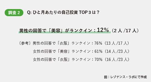 調査2 ひと月当たりの自己投資TOP3は?